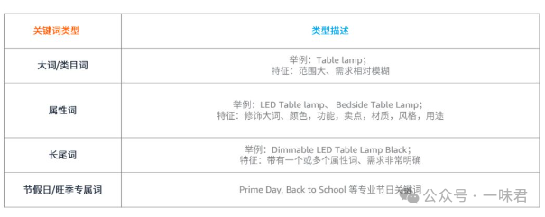 copy-亚马逊长尾词广告打法！