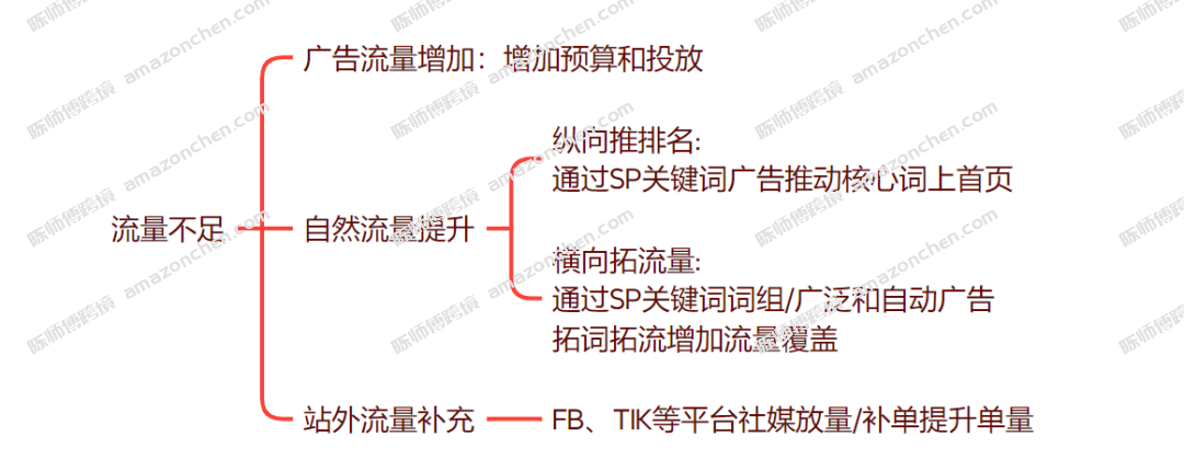 2025亚马逊Listing利润分析优化SOP.docx