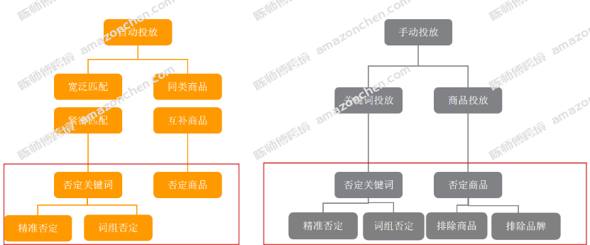 亚马逊广告的否词逻辑全整理.docx
