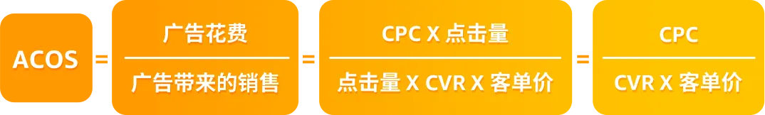 亚马逊广告 ACOS 优化方法论.docx