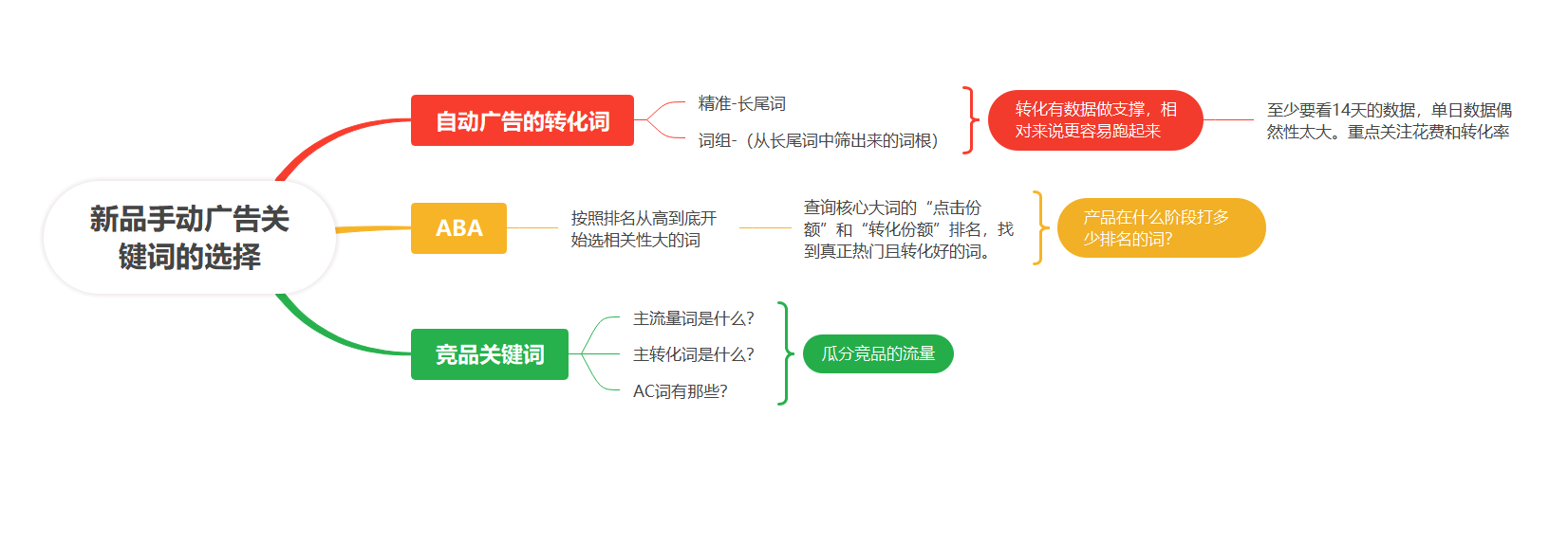 手动广告关键词指南.docx