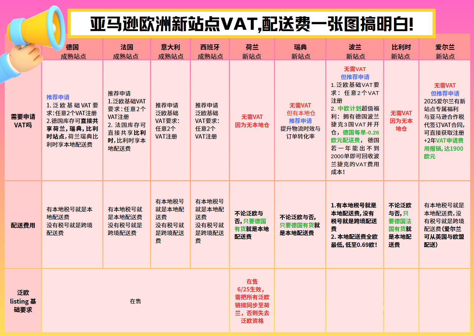 亚马逊欧洲新站点VAT,配送费一张图搞明白!