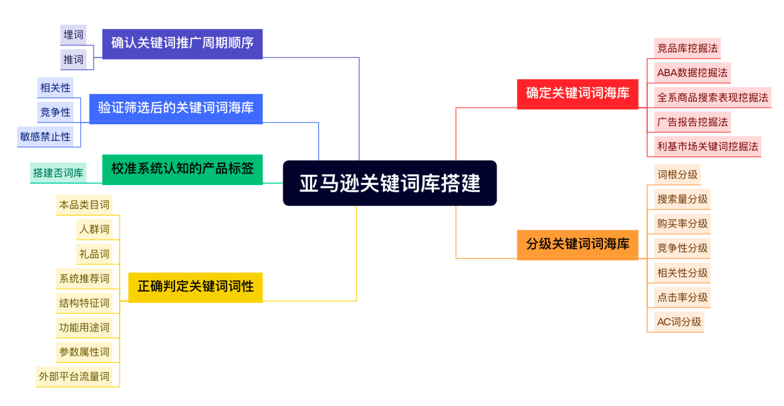 亚马逊关键词库搭建SOP流程.docx
